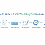 How to Write a 1,500-Word Blog Post That Ranks in 2026